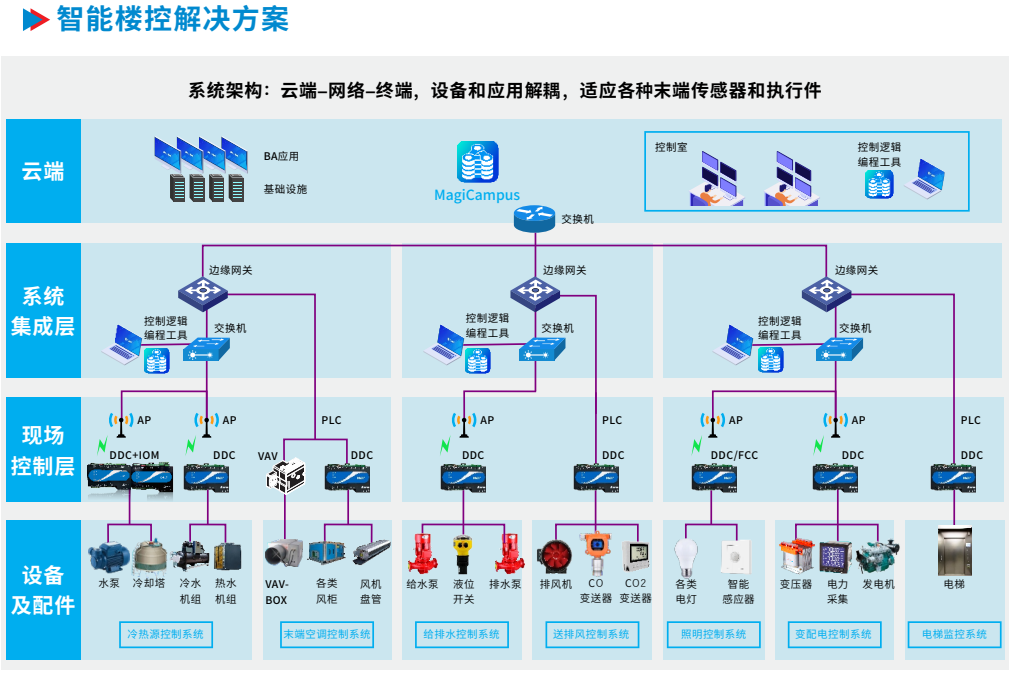 JDB电子CTBA楼控架构.png